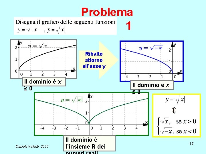 Problema 1 Ribalto attorno all’asse y Il dominio è x ≥ 0 Daniela Valenti,