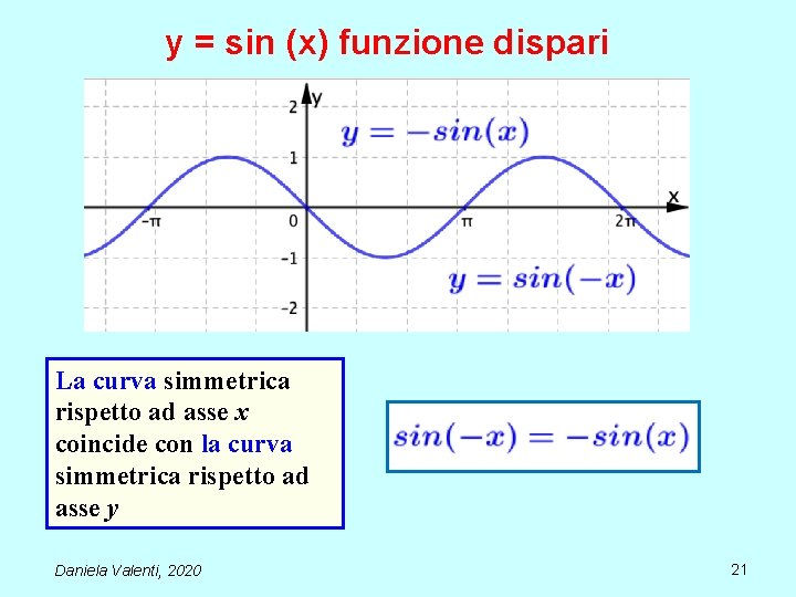 y = sin (x) funzione dispari La curva simmetrica rispetto ad asse x coincide