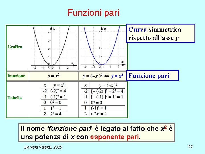 Funzioni pari Curva simmetrica rispetto all’asse y Funzione pari Il nome ‘funzione pari’ è