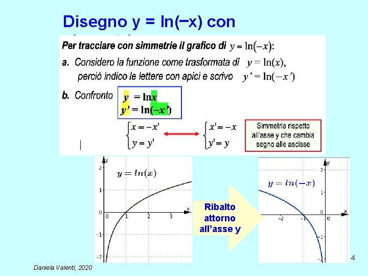 Disegno y = ln(−x) con simmetrie Ribalto attorno all’asse y 4 Daniela Valenti, 2020