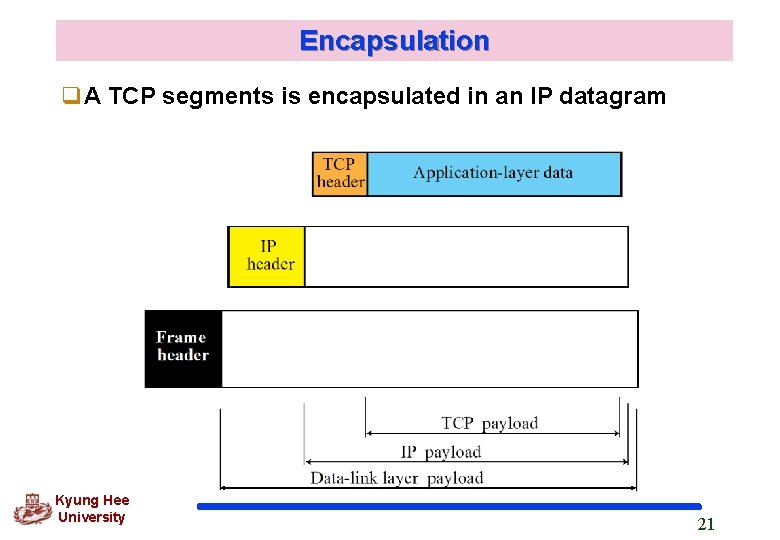 Encapsulation q. A TCP segments is encapsulated in an IP datagram Kyung Hee University