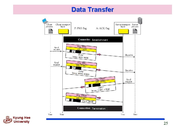 Data Transfer Establishment Termination Kyung Hee University 25 