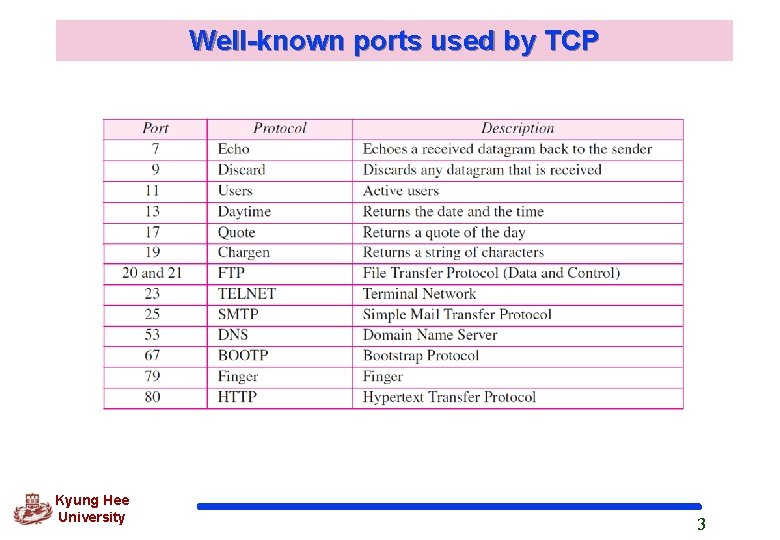 Well-known ports used by TCP Kyung Hee University 3 