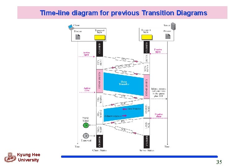 Time-line diagram for previous Transition Diagrams Kyung Hee University 35 