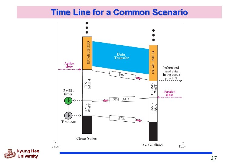 Time Line for a Common Scenario Kyung Hee University 37 