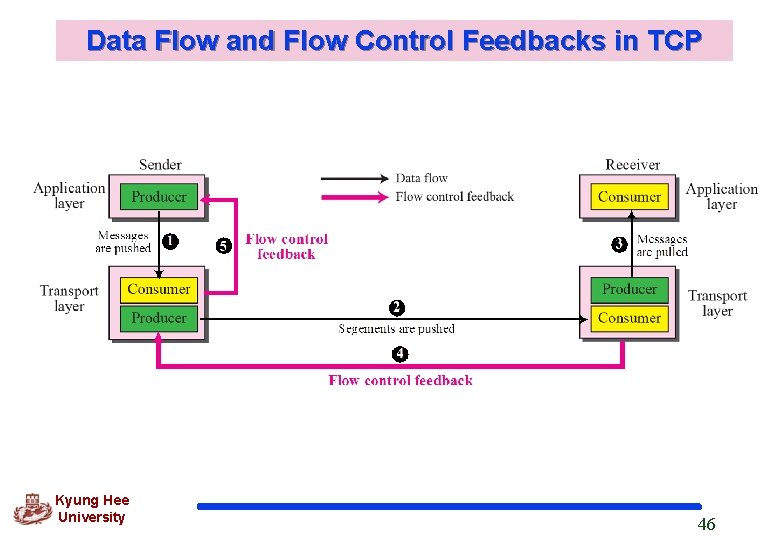 Data Flow and Flow Control Feedbacks in TCP Kyung Hee University 46 