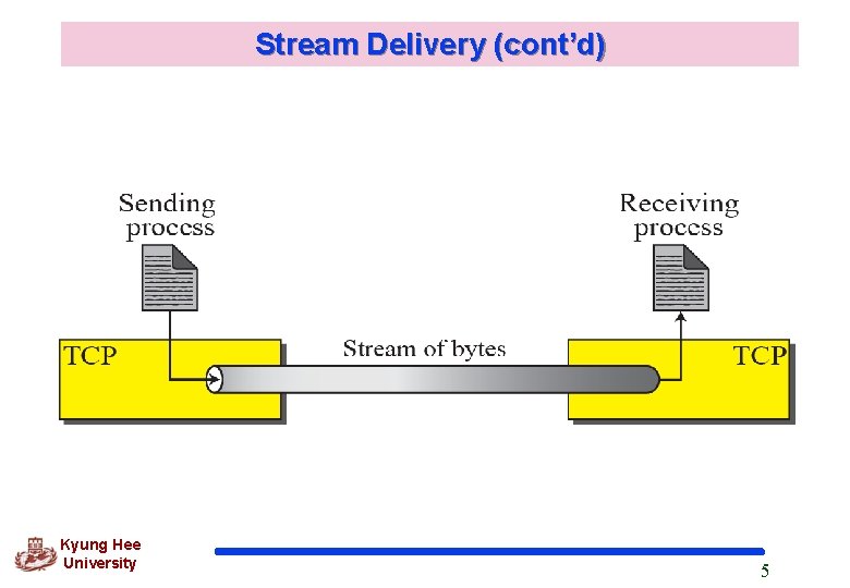 Stream Delivery (cont’d) Kyung Hee University 5 