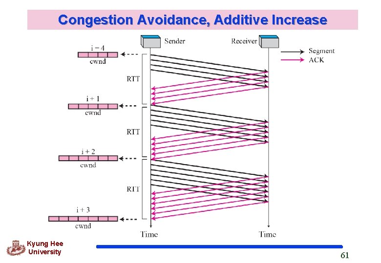 Congestion Avoidance, Additive Increase Kyung Hee University 61 