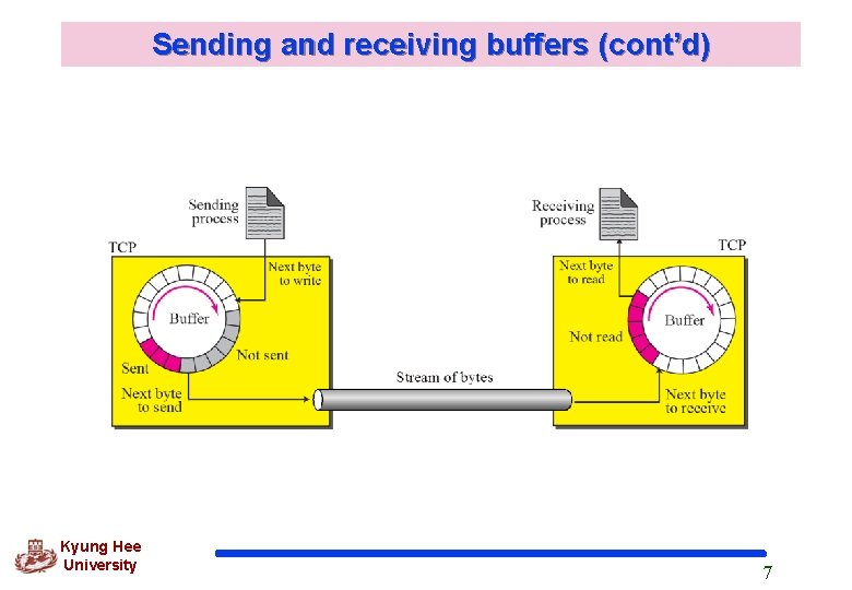 Sending and receiving buffers (cont’d) Kyung Hee University 7 