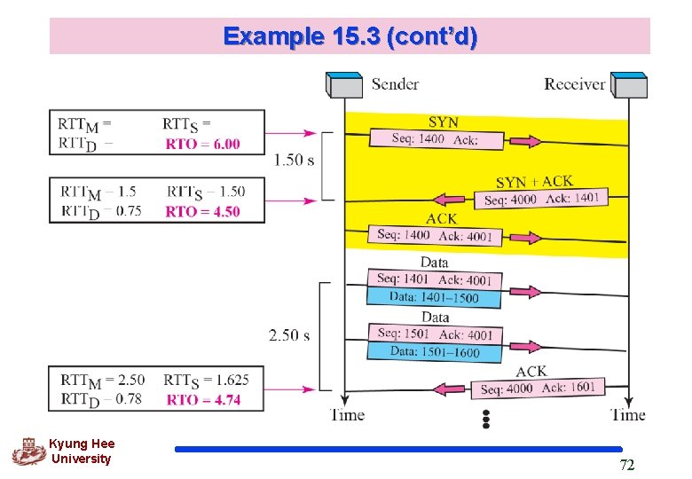 Example 15. 3 (cont’d) Kyung Hee University 72 