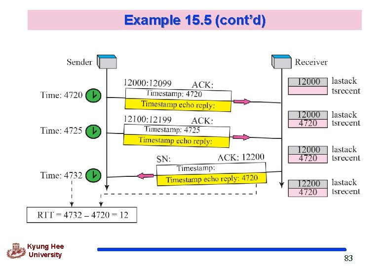 Example 15. 5 (cont’d) Kyung Hee University 83 