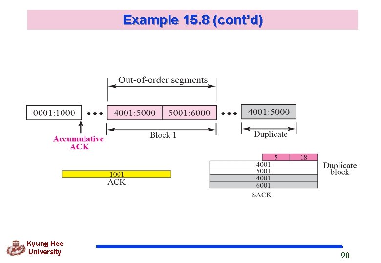Example 15. 8 (cont’d) Kyung Hee University 90 