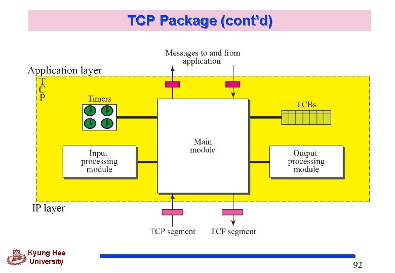 TCP Package (cont’d) Kyung Hee University 92 