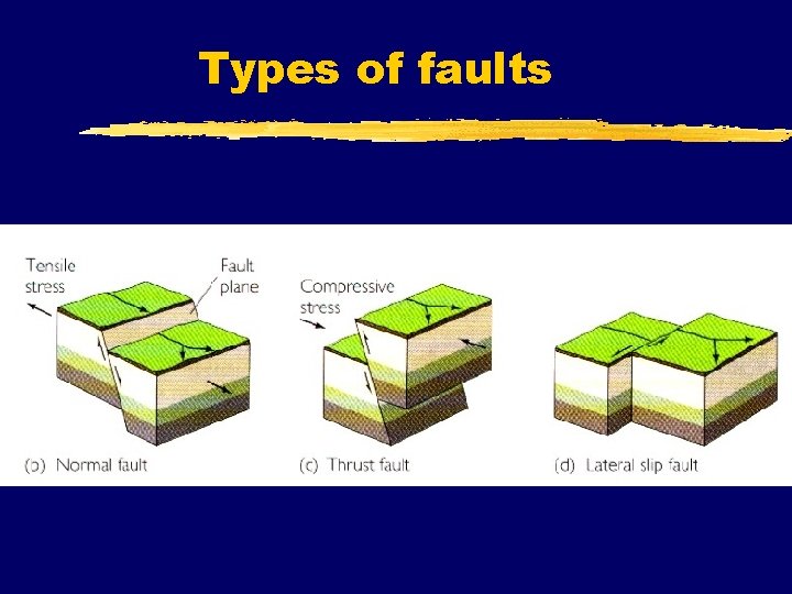 Types of faults 