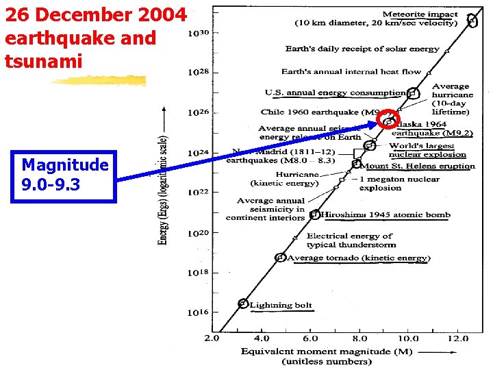 26 December 2004 earthquake and tsunami Magnitude 9. 0 -9. 3 From Brumbaugh (1999) 26 December 2004 earthquake and tsunami Magnitude 9. 0 -9. 3 From Brumbaugh (1999)