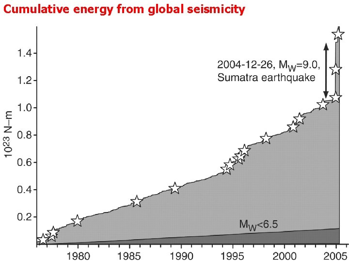Cumulative energy from global seismicity From Lay et al 2005, Science 