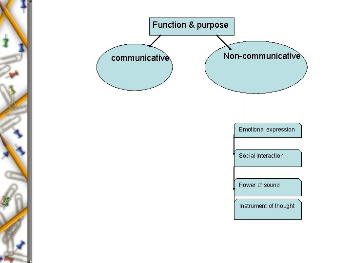  Function & purpose communicative Non-communicative Emotional expression Social interaction Power of sound Instrument