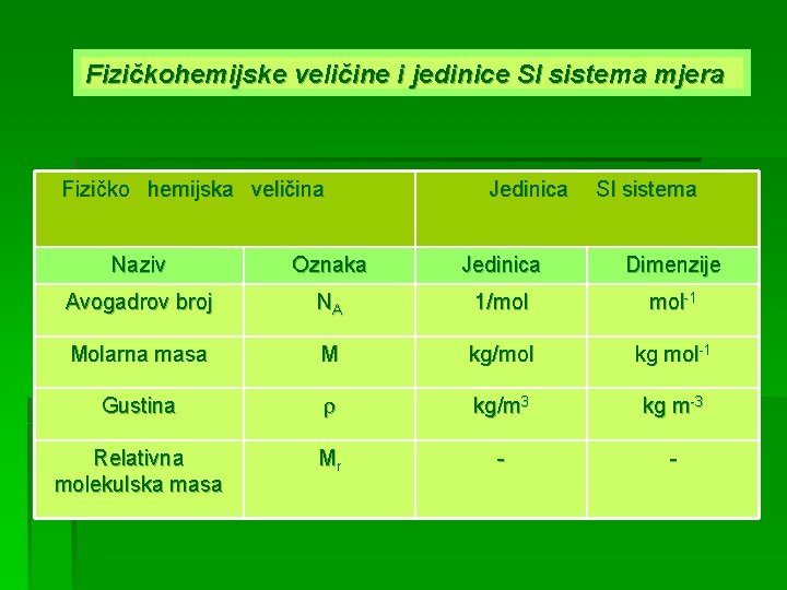 Fizičkohemijske veličine i jedinice SI sistema mjera Fizičko hemijska veličina Jedinica SI sistema Naziv