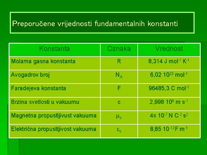 Preporučene vrijednosti fundamentalnih konstanti Konstanta Oznaka Vrednost Molarna gasna konstanta R 8, 314 J