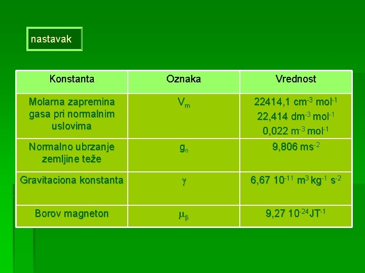 nastavak Konstanta Oznaka Vrednost Molarna zapremina gasa pri normalnim uslovima Vm 22414, 1 cm-3