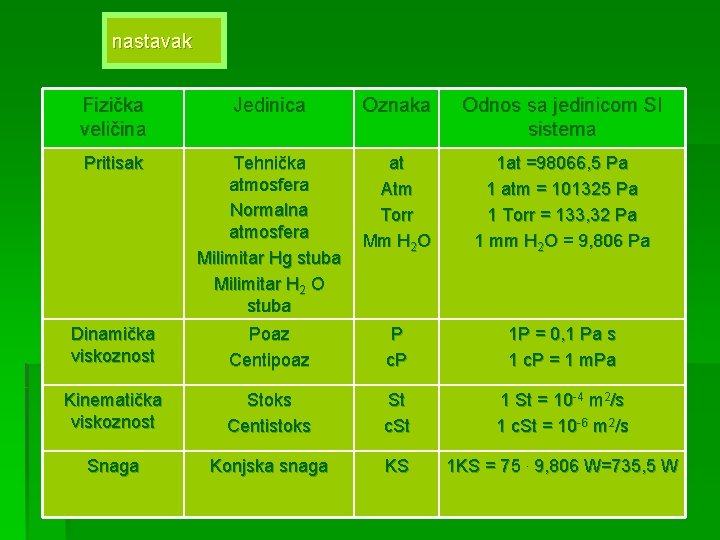 nastavak Fizička veličina Jedinica Oznaka Odnos sa jedinicom SI sistema Pritisak Tehnička atmosfera Normalna