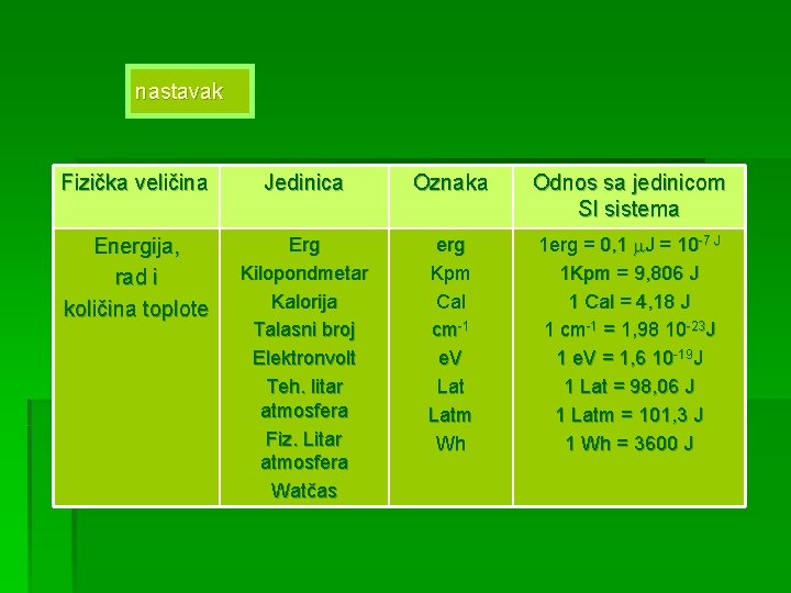 nastavak Fizička veličina Jedinica Oznaka Odnos sa jedinicom SI sistema Energija, rad i količina