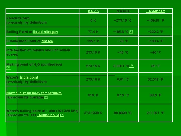 Kelvin Celsius Fahrenheit 0 K − 273. 15 °C − 459. 67 °F Boiling