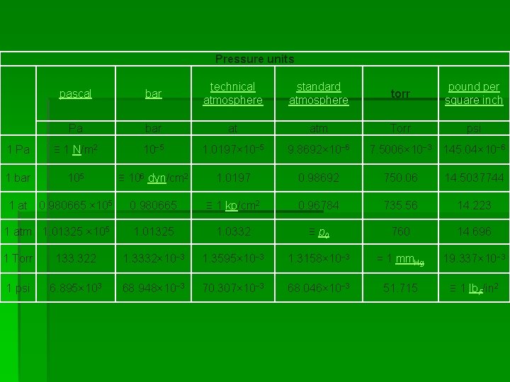 Pressure units pascal bar technical atmosphere standard atmosphere torr pound per square inch Pa