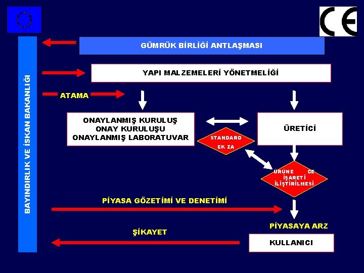 BAYINDIRLIK VE İSKAN BAKANLIĞI GÜMRÜK BİRLİĞİ ANTLAŞMASI YAPI MALZEMELERİ YÖNETMELİĞİ ATAMA ONAYLANMIŞ KURULUŞ ONAY