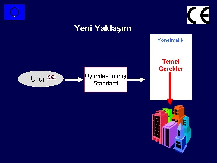 Yeni Yaklaşım Yönetmelik Temel Gerekler Ürün Uyumlaştırılmış Standard 