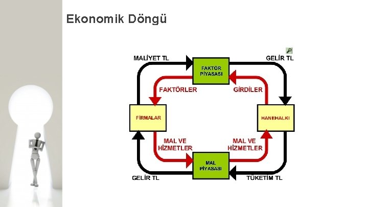 Ekonomik Döngü 