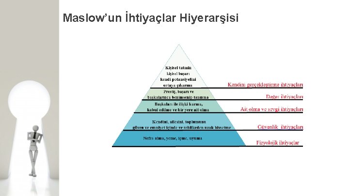 Maslow’un İhtiyaçlar Hiyerarşisi 