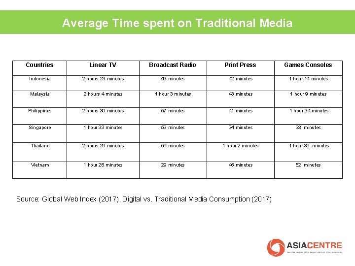 Average Time spent on Traditional Media Countries Linear TV Broadcast Radio Print Press Games