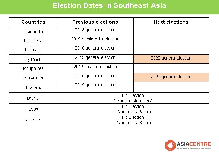 Election Dates in Southeast Asia Countries Previous elections Cambodia 2018 general election Indonesia 2019