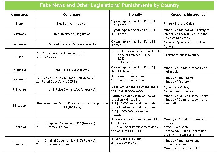 Fake News and Other Legislations’ Punishments by Countries Regulation Brunei Sedition Act – Article