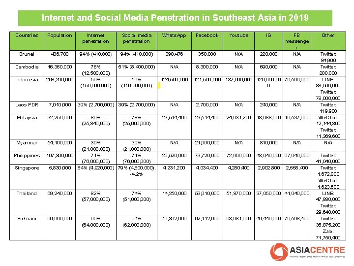 Internet and Social Media Penetration in Southeast Asia in 2019 Countries Population Internet penetration