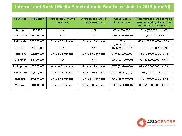 Internet and Social Media Penetration in Southeast Asia in 2019 (cont’d) Countries Population Average
