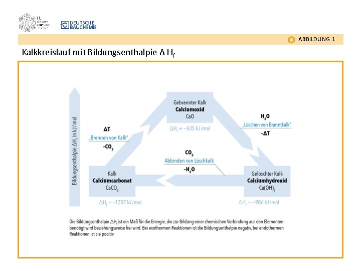 ABBILDUNG 1 Kalkkreislauf mit Bildungsenthalpie Δ Hf 