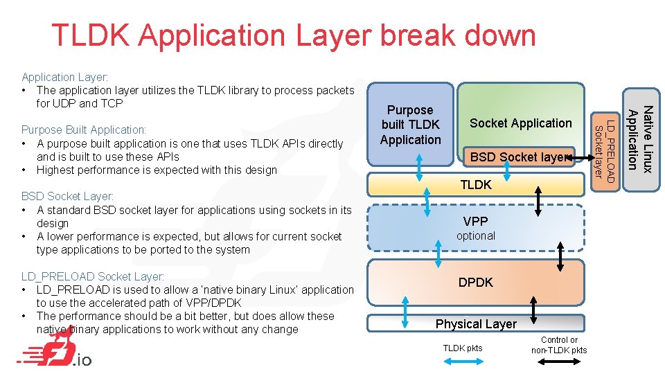 TLDK Application Layer break down BSD Socket Layer: • A standard BSD socket layer