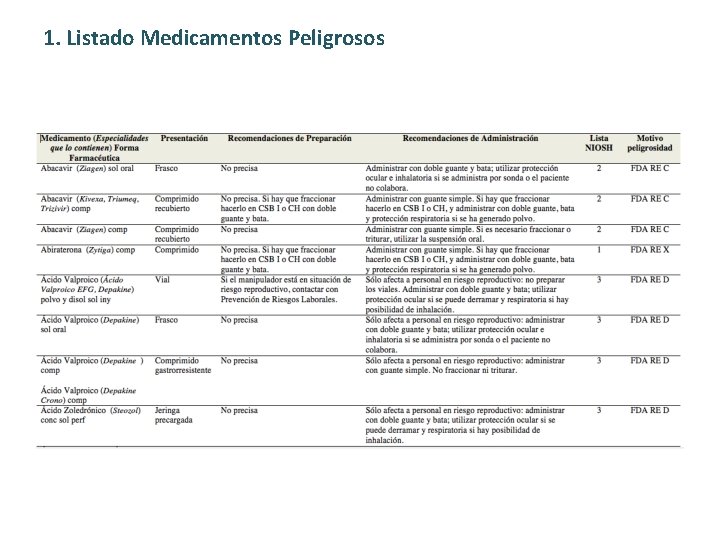 1. Listado Medicamentos Peligrosos 