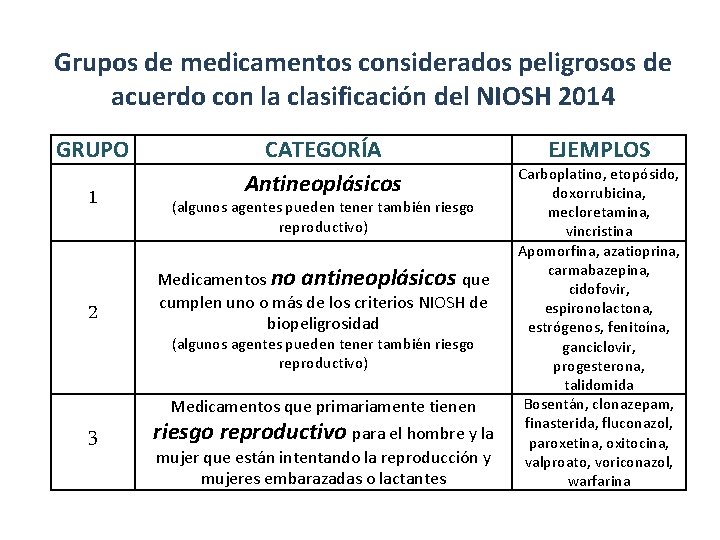 Grupos de medicamentos considerados peligrosos de acuerdo con la clasificación del NIOSH 2014 GRUPO