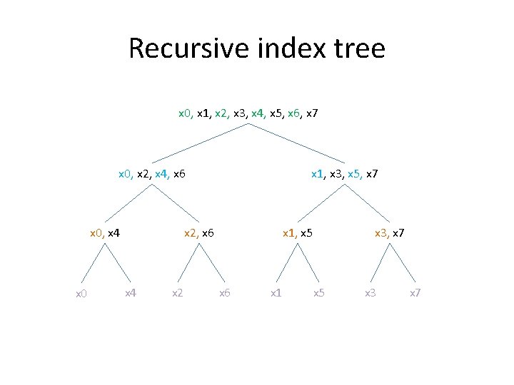 Recursive index tree x 0, x 1, x 2, x 3, x 4, x