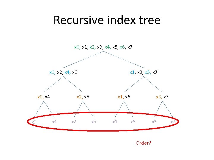 Recursive index tree x 0, x 1, x 2, x 3, x 4, x