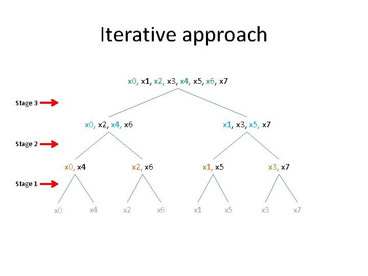 Iterative approach x 0, x 1, x 2, x 3, x 4, x 5,