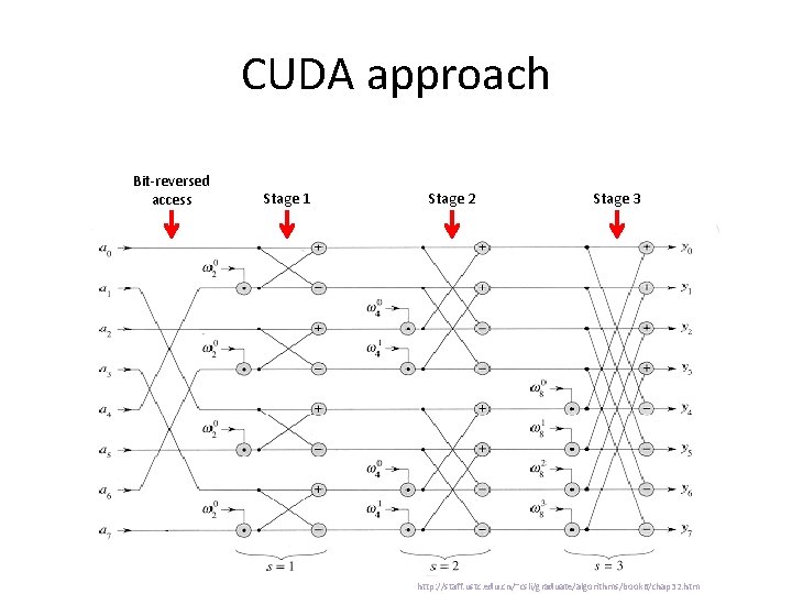 CUDA approach Bit-reversed access Stage 1 Stage 2 Stage 3 http: //staff. ustc. edu.