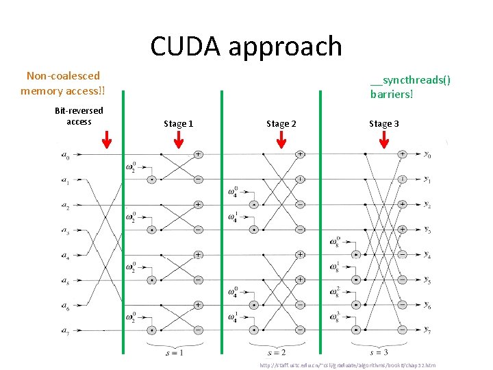 CUDA approach Non-coalesced memory access!! Bit-reversed access __syncthreads() barriers! Stage 1 Stage 2 Stage