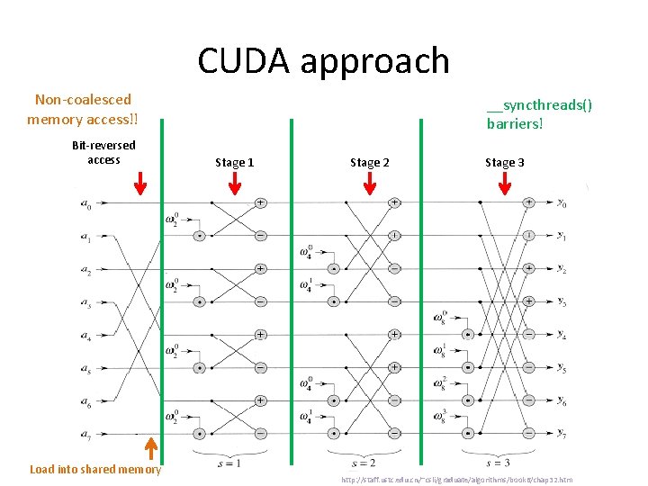 CUDA approach Non-coalesced memory access!! Bit-reversed access Load into shared memory __syncthreads() barriers! Stage