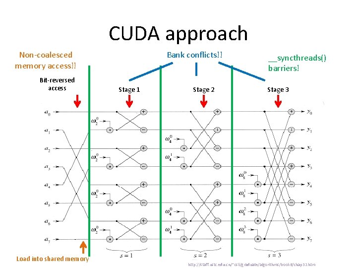 CUDA approach Non-coalesced memory access!! Bit-reversed access Load into shared memory Bank conflicts!! Stage