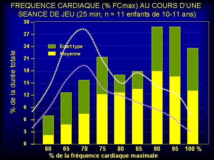 FREQUENCE CARDIAQUE (% FCmax) AU COURS D’UNE SEANCE DE JEU (25 min; n =