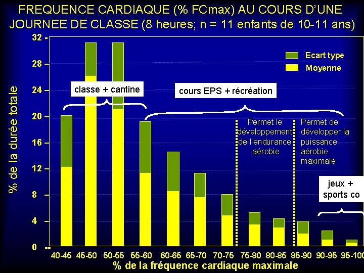 FREQUENCE CARDIAQUE (% FCmax) AU COURS D’UNE JOURNEE DE CLASSE (8 heures; n =